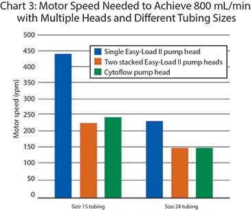 Pump Head and Tubing Motor Speed to Achieve 800mL/Min